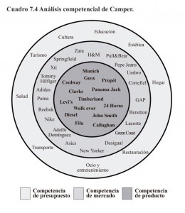 Análisis competencial de Camper