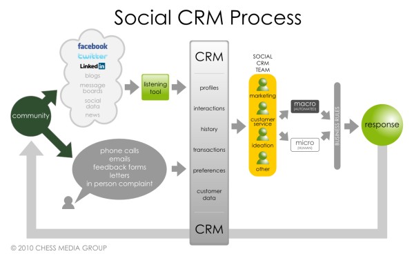 CRM Social