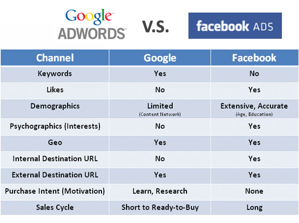 google-adwords-facebook-ads