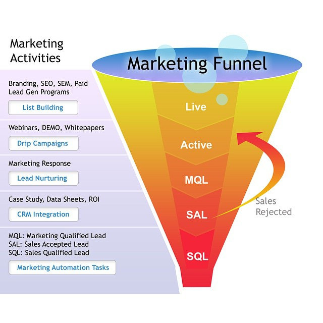 Funnel marketing digital